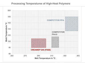 高温玻纤强化型聚酰胺 66 性能超越相若的 PA 66,并可替代多种成本高昂的专用聚合物